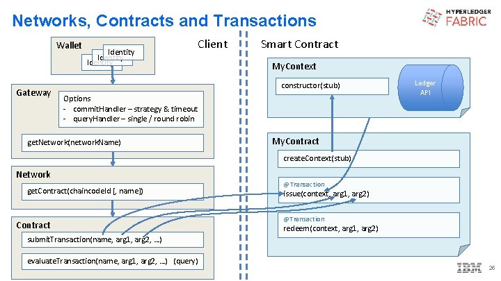 Networks, Contracts and Transactions Wallet Gateway Identity Client Smart Contract My. Context constructor(stub) Options