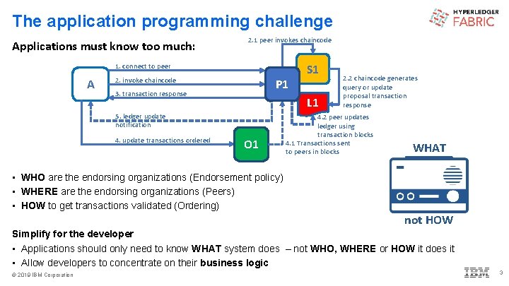 The application programming challenge Applications must know too much: 2. 1 peer invokes chaincode