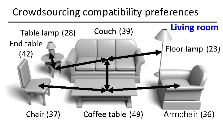 Crowdsourcing compatibility preferences Table lamp (28) End table (42) Couch (39) Chair (37) Coffee