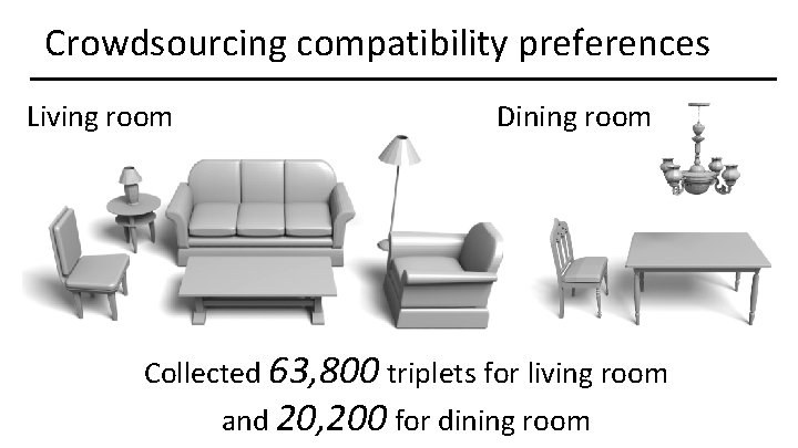 Crowdsourcing compatibility preferences Living room Dining room Collected 63, 800 triplets for living room