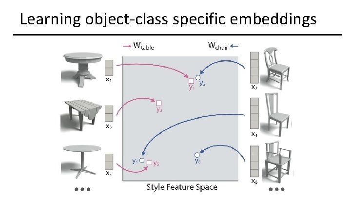 Learning object-class specific embeddings 