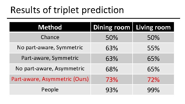Results of triplet prediction Method Dining room Living room Chance 50% No part-aware, Symmetric