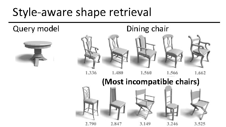 Style-aware shape retrieval Query model Dining chair (Most incompatible chairs) 
