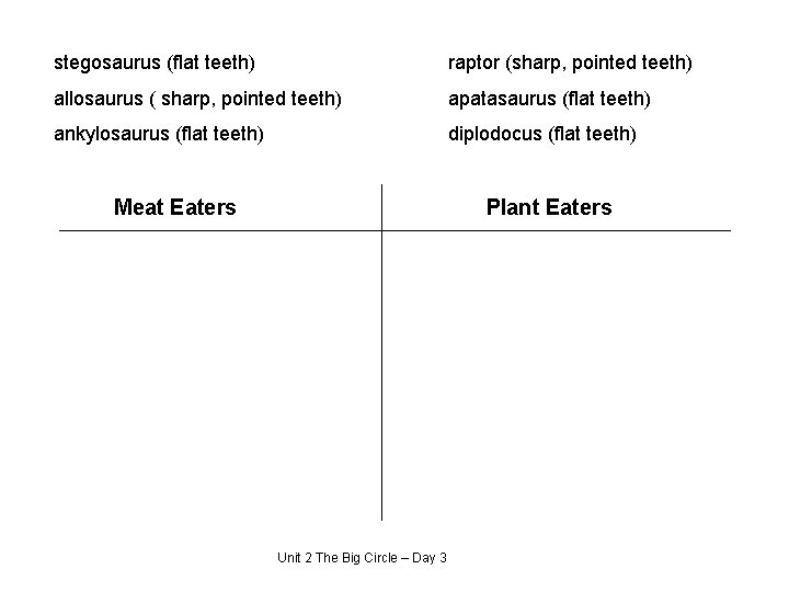 stegosaurus (flat teeth) raptor (sharp, pointed teeth) allosaurus ( sharp, pointed teeth) apatasaurus (flat