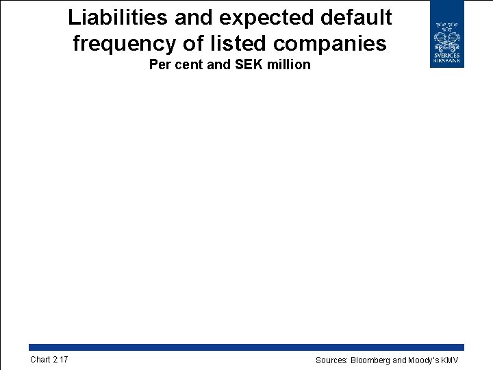 Liabilities and expected default frequency of listed companies Per cent and SEK million Chart