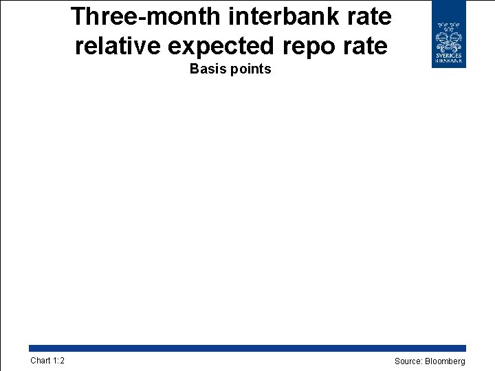 Three-month interbank rate relative expected repo rate Basis points Chart 1: 2 Source: Bloomberg