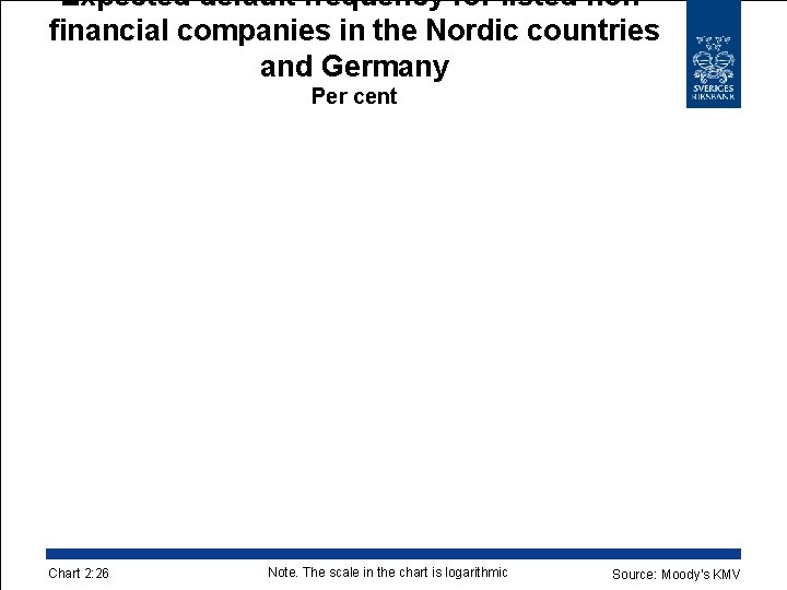 Expected default frequency for listed nonfinancial companies in the Nordic countries and Germany Per