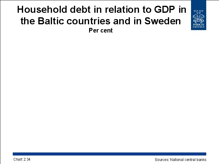 Household debt in relation to GDP in the Baltic countries and in Sweden Per