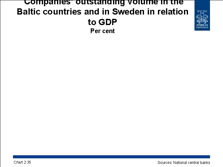 Companies’ outstanding volume in the Baltic countries and in Sweden in relation to GDP