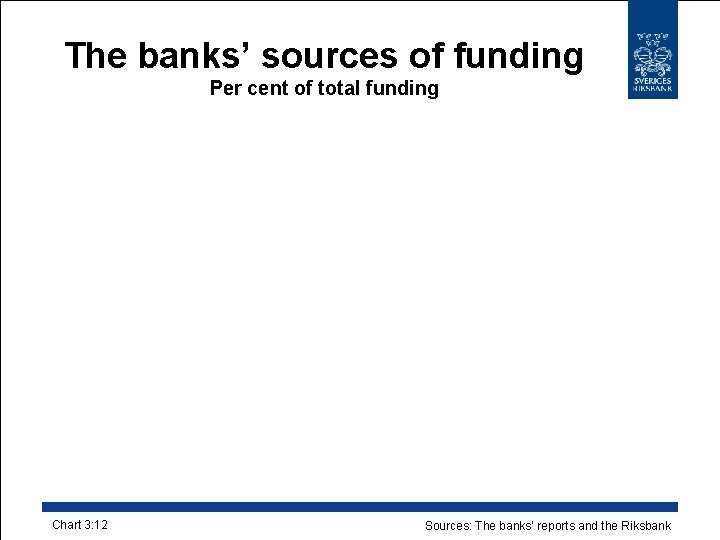 The banks’ sources of funding Per cent of total funding Chart 3: 12 Sources: