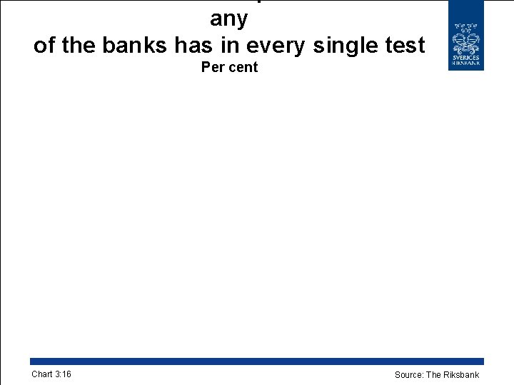 any of the banks has in every single test Per cent Chart 3: 16