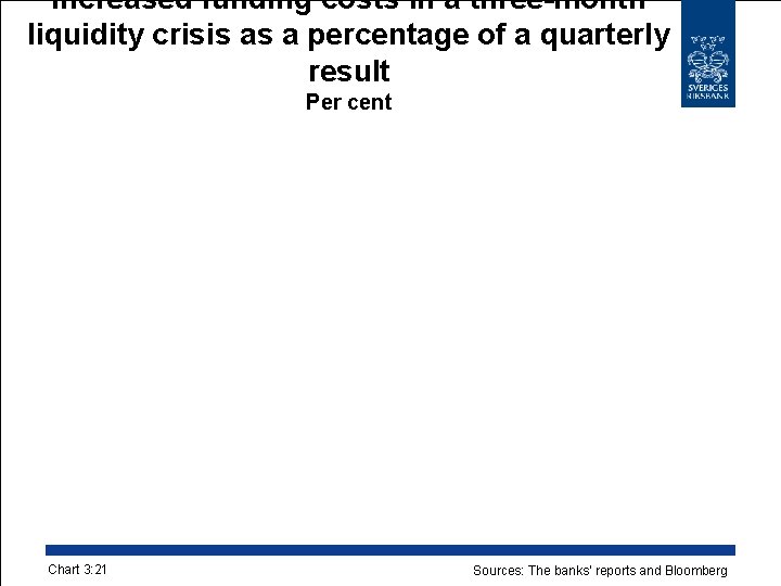 Increased funding costs in a three-month liquidity crisis as a percentage of a quarterly