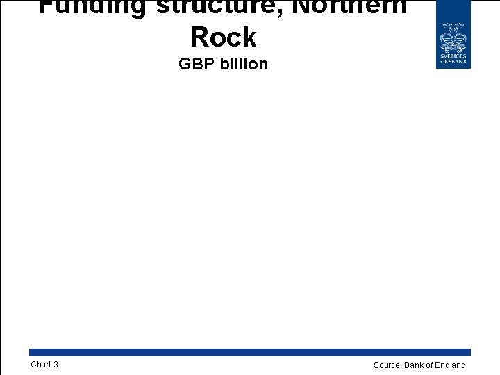 Funding structure, Northern Rock GBP billion Chart 3 Source: Bank of England 