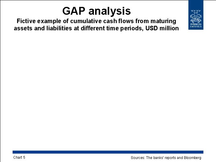 GAP analysis Fictive example of cumulative cash flows from maturing assets and liabilities at