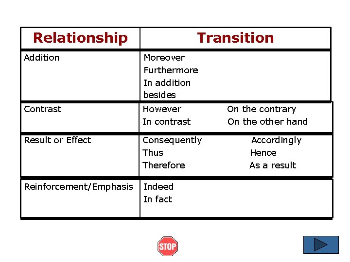 Relationship Transition Addition Moreover Furthermore In addition besides Contrast However In contrast Result or