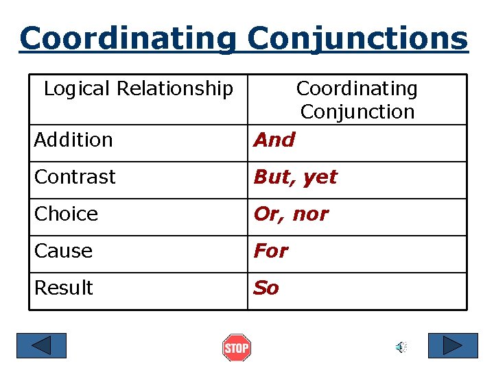 Coordinating Conjunctions Logical Relationship Coordinating Conjunction Addition And Contrast But, yet Choice Or, nor