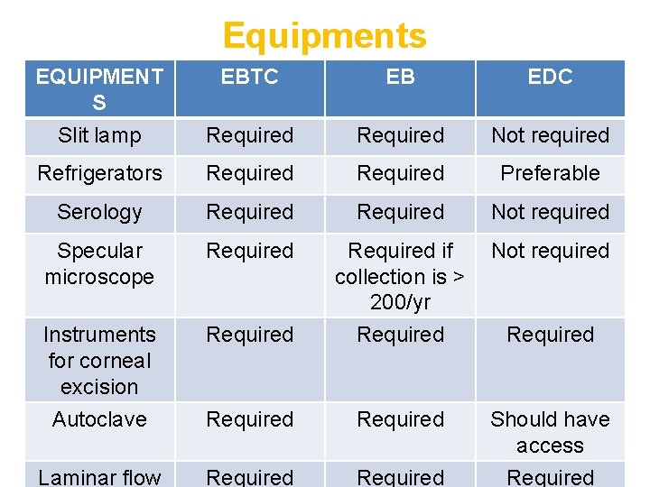 Equipments EQUIPMENT S Slit lamp EBTC EB EDC Required Not required Refrigerators Required Preferable