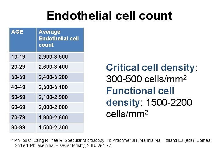 Endothelial cell count AGE Average Endothelial cell count 10 -19 2, 900 -3, 500