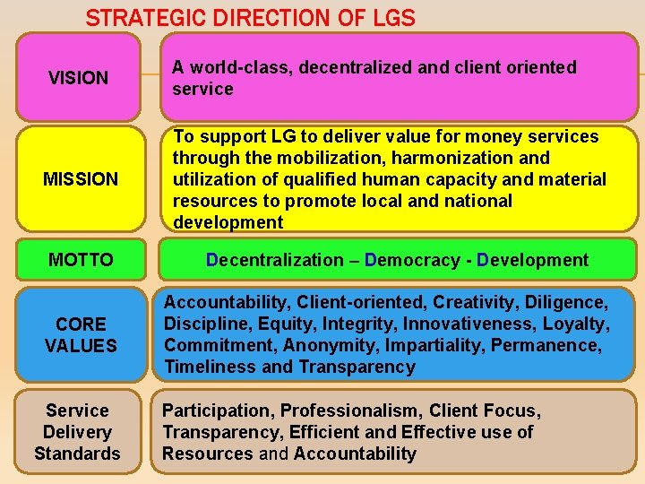 STRATEGIC DIRECTION OF LGS VISION A world-class, decentralized and client oriented service MISSION To