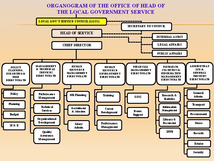 ORGANOGRAM OF THE OFFICE OF HEAD OF THE LOCAL GOVERNMENT SERVICE LOCAL GOV’T SERVICE