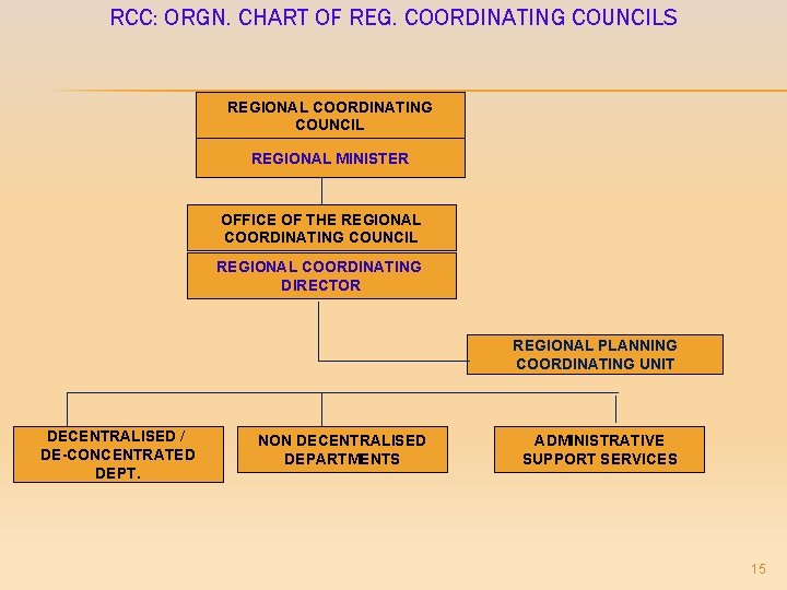 RCC: ORGN. CHART OF REG. COORDINATING COUNCILS REGIONAL COORDINATING COUNCIL REGIONAL MINISTER OFFICE OF