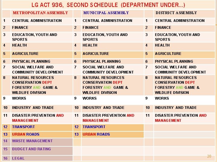 LG ACT 936, SECOND SCHEDULE (DEPARTMENT UNDER…) METROPOLITAN ASSEMBLY MUNICIPAL ASSEMBLY DISTRICT ASSEMBLY 1