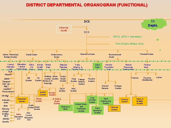 DISTRICT DEPARTMENTAL ORGANOGRAM (FUNCTIONAL) 11 Depts. DCE Internal Audit DCD DPCU (DPO = Secretary)