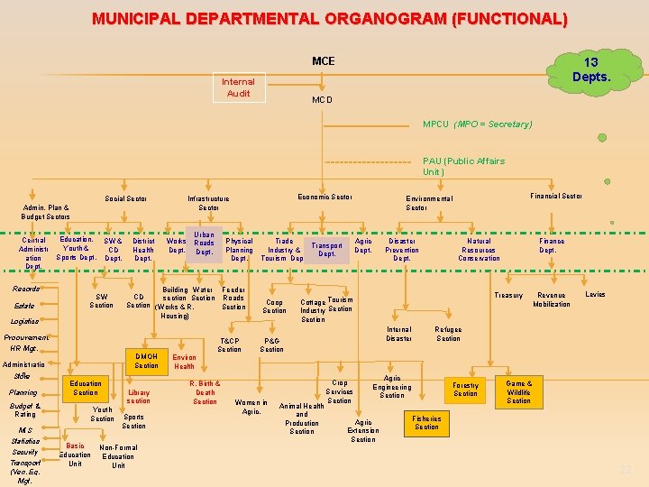 MUNICIPAL DEPARTMENTAL ORGANOGRAM (FUNCTIONAL) MCE Internal Audit 13 Depts. MCD MPCU (MPO = Secretary)
