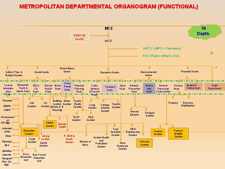 METROPOLITAN DEPARTMENTAL ORGANOGRAM (FUNCTIONAL) 16 Depts. MCE Internal Audit MCD MPCU (MPO = Secretary)