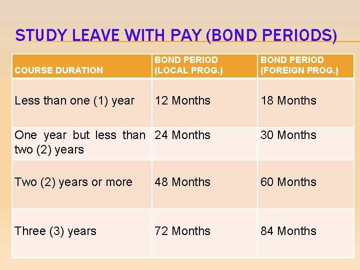 STUDY LEAVE WITH PAY (BOND PERIODS) COURSE DURATION BOND PERIOD (LOCAL PROG. ) BOND