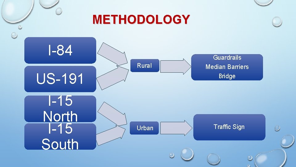 METHODOLOGY I-84 Rural US-191 I-15 North I-15 South Urban Guardrails Median Barriers Bridge Traffic