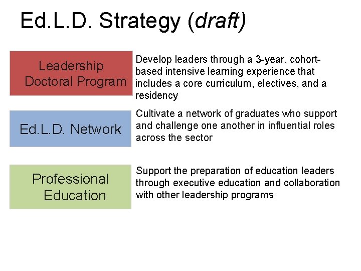 Ed. L. D. Strategy (draft) Leadership Doctoral Program Develop leaders through a 3 -year,