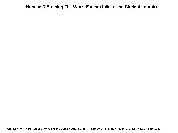 Naming & Framing The Work: Factors Influencing Student Learning Adapted from Howard, Tyrone C.