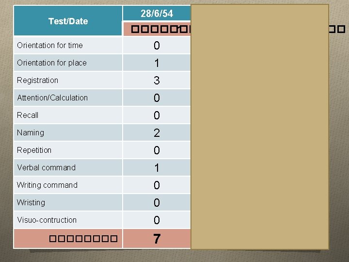 Test/Date Orientation for time Orientation for place Registration Attention/Calculation Recall Naming Repetition Verbal command