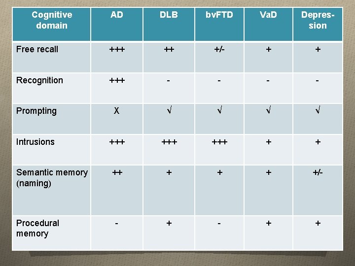 Cognitive domain AD DLB bv. FTD Va. D Depression Free recall +++ ++ +/-