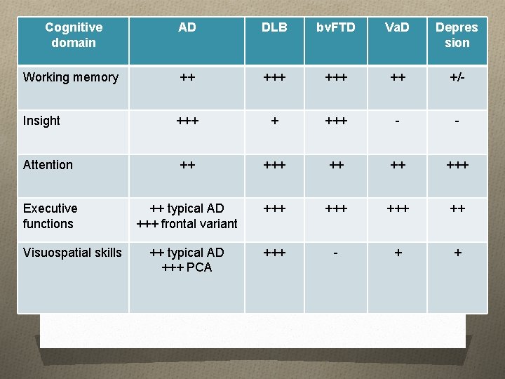 Cognitive domain AD DLB bv. FTD Va. D Depres sion Working memory ++ +++