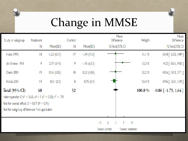Change in MMSE 