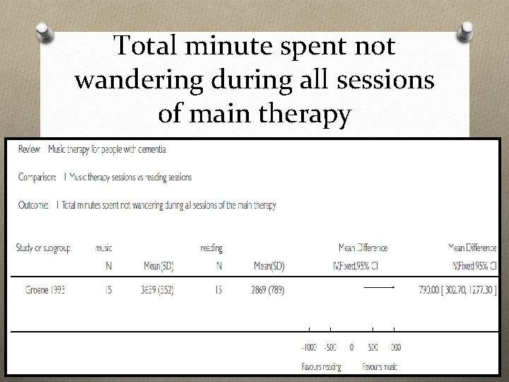 Total minute spent not wandering during all sessions of main therapy 