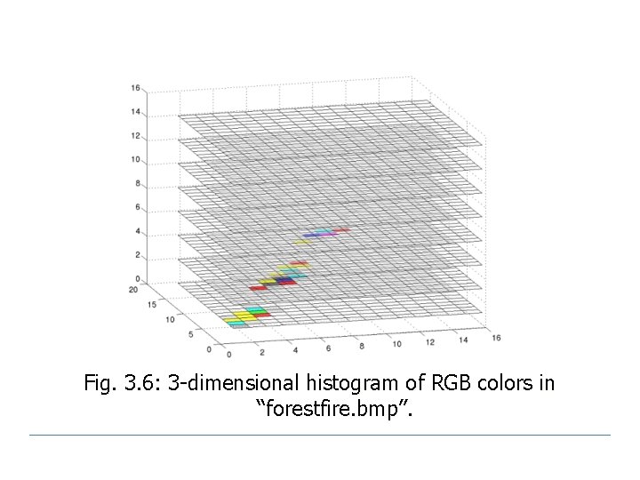 Fig. 3. 6: 3 -dimensional histogram of RGB colors in “forestfire. bmp”. 