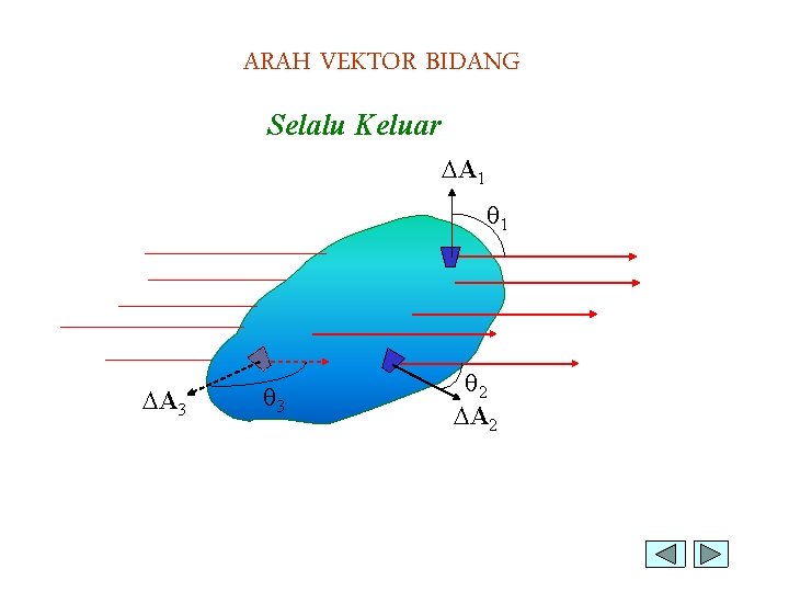 ARAH VEKTOR BIDANG Selalu Keluar DA 1 q 1 DA 3 q 2 DA