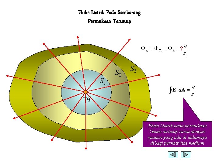 Fluks Listrik Pada Sembarang Permukaan Tertutup ? S 1 S 2 S 3 +q