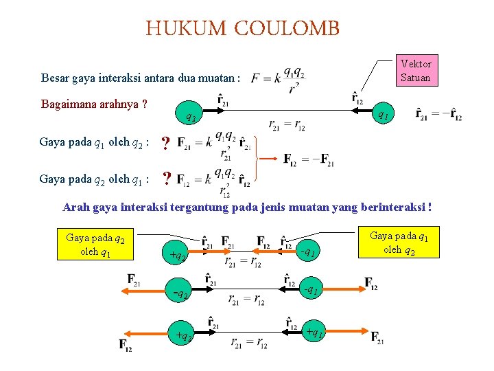 HUKUM COULOMB Vektor Satuan Besar gaya interaksi antara dua muatan : Bagaimana arahnya ?