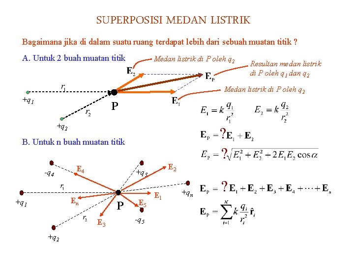 SUPERPOSISI MEDAN LISTRIK Bagaimana jika di dalam suatu ruang terdapat lebih dari sebuah muatan