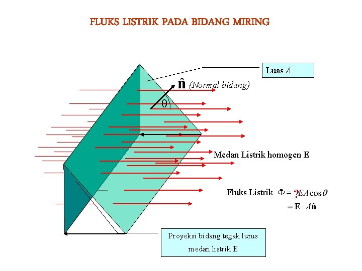 FLUKS LISTRIK PADA BIDANG MIRING Luas A (Normal bidang) q Medan Listrik homogen E