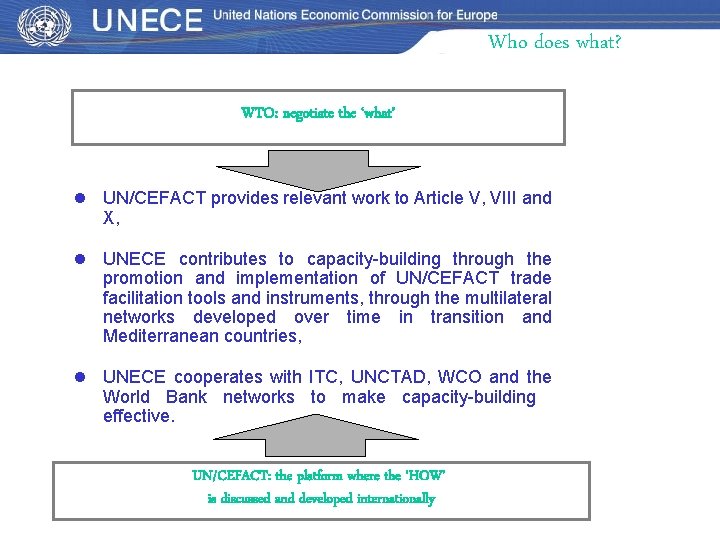 Who does what? WTO: negotiate the ‘what’ l UN/CEFACT provides relevant work to Article