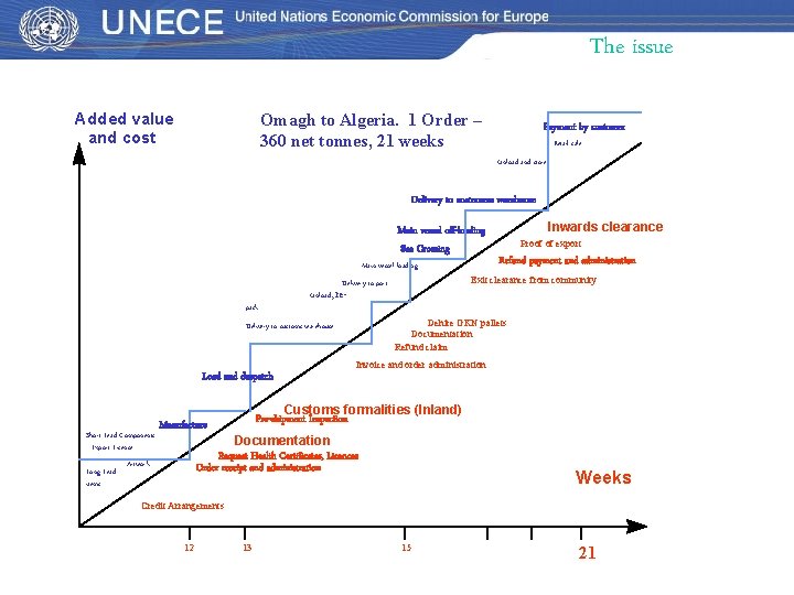 The issue Added value and cost Omagh to Algeria. 1 Order – 360 net