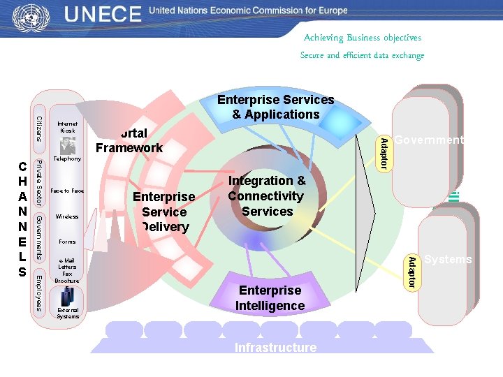 Achieving Business objectives Secure and efficient data exchange Private Sector Telephony Face to Face