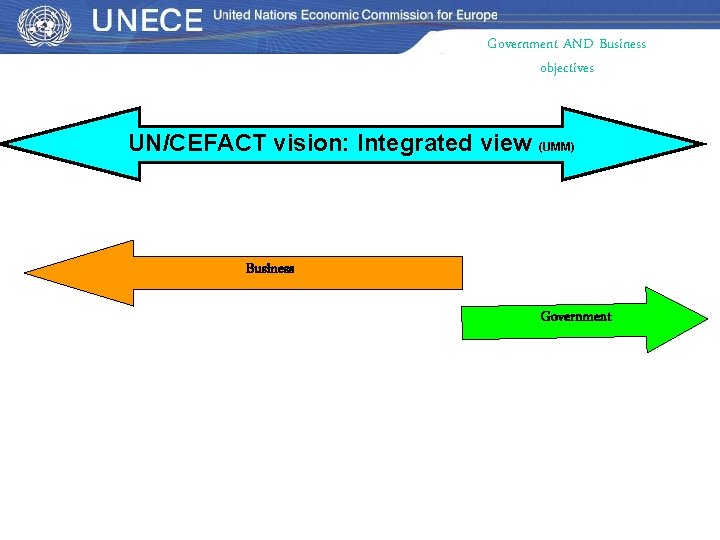Government AND Business objectives UN/CEFACT vision: Integrated view (UMM) Business Government 