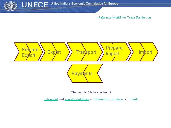 Reference Model for Trade Facilitation Prepare Export Transport Prepare Import Payments The Supply Chain