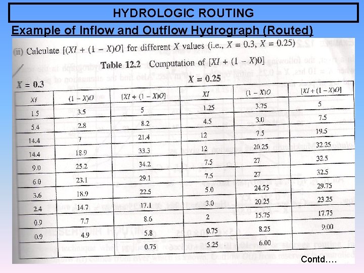 HYDROLOGIC ROUTING Example of Inflow and Outflow Hydrograph (Routed) Contd…. 